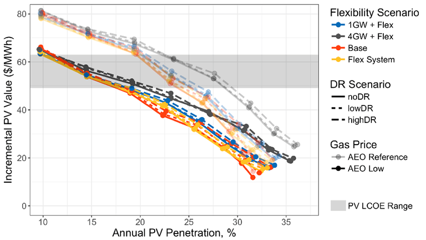 Chart showing annual solar PV penetration versus incremental PV value, with different scenarios of flexibility and demand response plotted. Value tends to decrease as PV penetration increases, and flexibility becomes a potentially important component of preserving PV value at penetrations around 15% of annual energy.