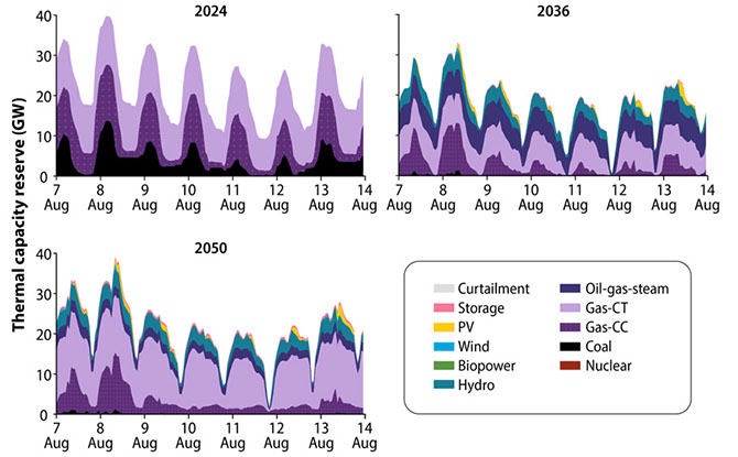 Graphs showing thermal capacity reserve