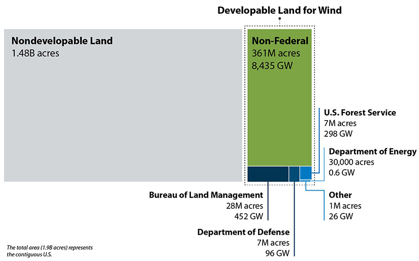 A treemap represents the entire 1.9 billion acres of land in the contiguous United States and shows the amount of potential developable land area for wind energy, focusing specifically on lands administrated by federal agencies.