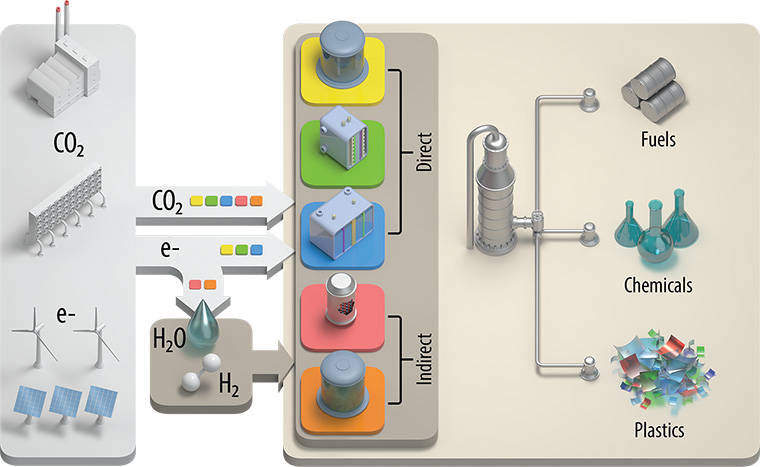 3D Illustration showing how carbon dioxide and electricity—directly through microbial electrosynthesis, high-temperature electrolysis, and low-temperature electrolysis and indirectly through thermochemical conversion and biological conversion—produces fuel, chemicals, and plastic precursors. 