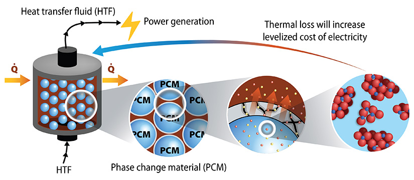 Phase change material  at the molecular level shown outside and within a heat transfer fluid container, from which power generation occurs. “Thermal loss will increase levelized cost of energy.”