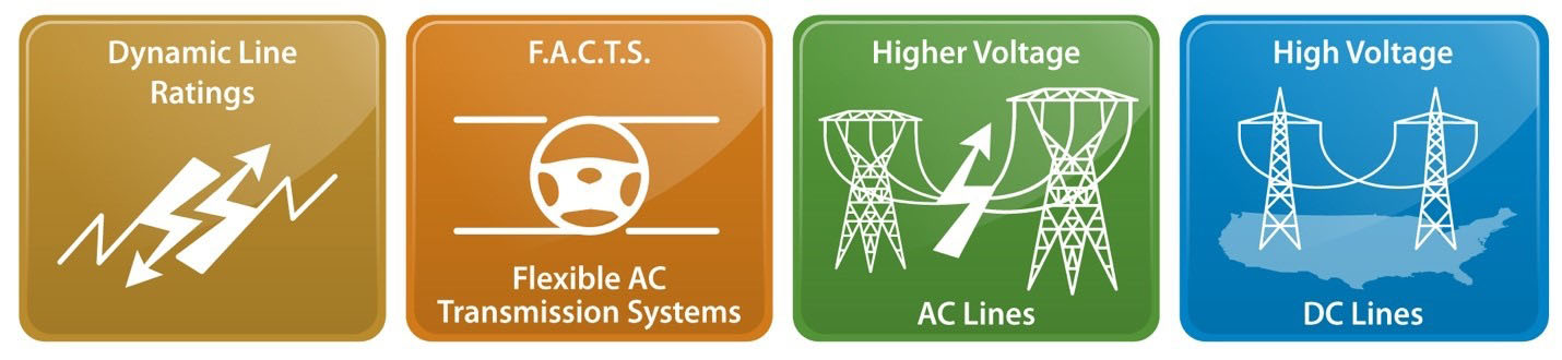 Four icons representing dynamic line ratings, flexible AC transmission systems, higher voltage AC lines, and high voltage DC lines.