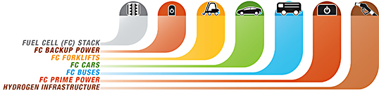 Graphic representing NREL's Hydrogen Secure Data Center and the variety of applications from which it gathers data, including fuel cell (FC) stacks, FC backup power, FC forklifts, FC cars, FC buses, and FC prime power, and hydrogen infrastructure.