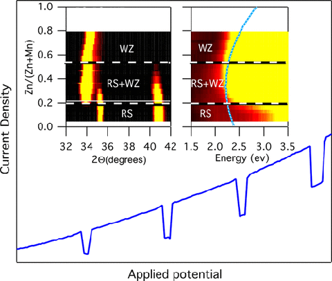 Chart measuring PEC catalysts