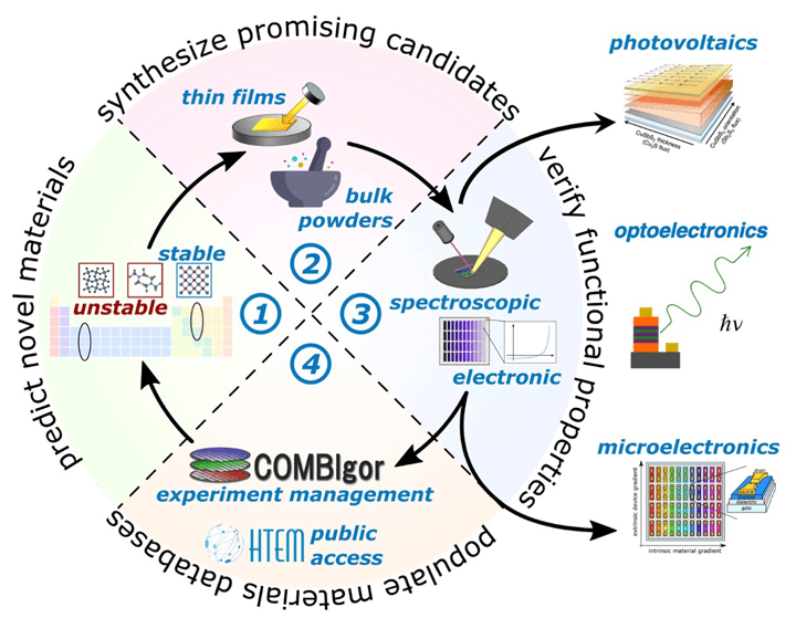 A process wheel showing how photovoltaics, optoelectronics, and microelectronics are developed through the technology readiness levels