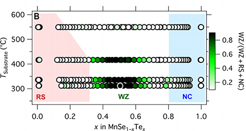 Chart of materials characterization