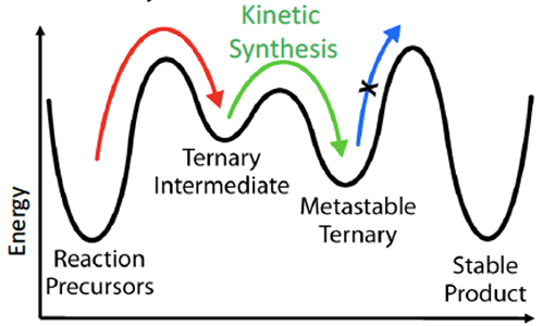 Chart showing the reaction coordinate and energy related to kinetic synthesis