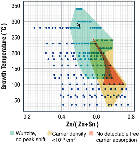 Chart of light absorber measurements