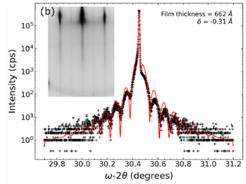 Chart measuring thin-film growth and characterization