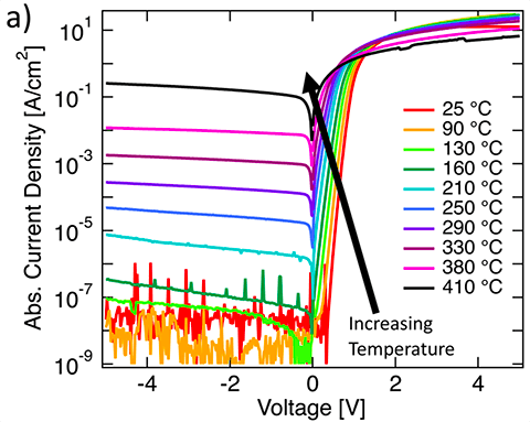 Chart showing device characterization temperatures