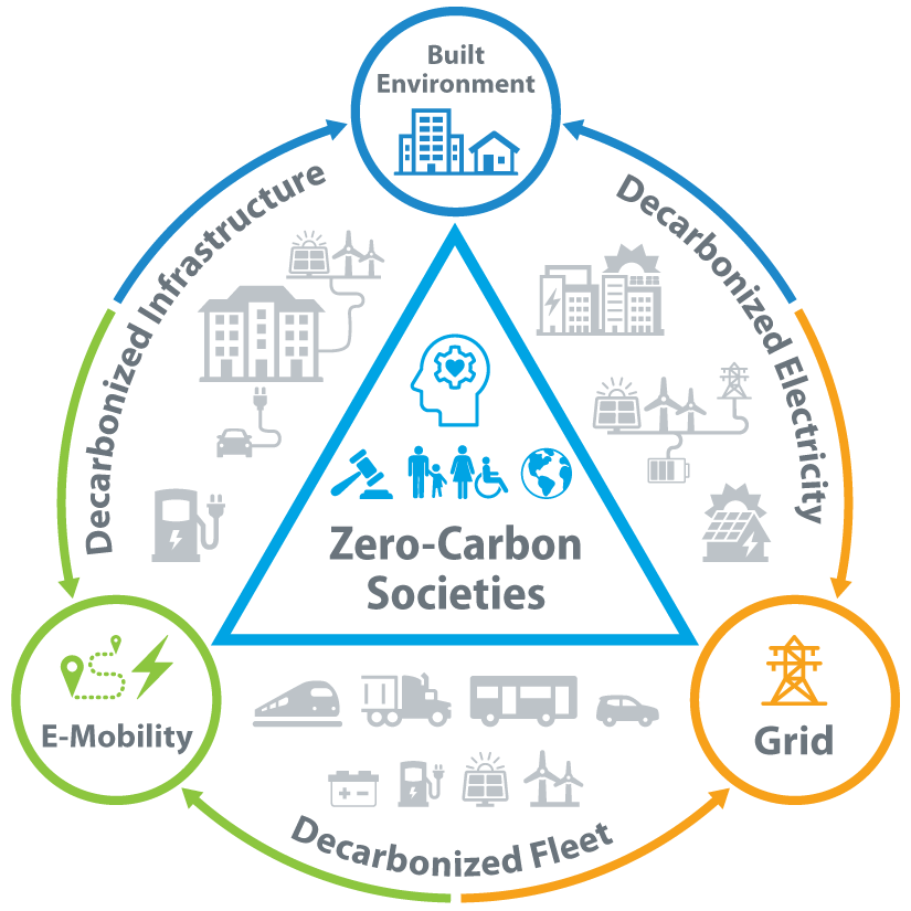 Circular infographic with a triangle in the middle containing an icon of a human head with a gear-shaped brain and a heart at its center; under the head are a gavel, four people (one of whom is in wheelchair), a globe, and the words “Zero-Carbon Societies.” Around the main circle perimeter are three smaller circles representing the built environment, the grid, and e-mobility. The main circle is split into three arcs representing decarbonized infrastructure, decarbonized electricity, and decarbonized fleet. Inside each main circle arcs are icons representing an electric vehicle charger and solar and wind power feeding electricity into building with an electric vehicle charging near the building (within the decarbonized infrastructure arc); buildings in city, solar and wind power connected to utility grid and battery, and a solar-powered house (within the decarbonized electricity arc); and a train, heavy-duty truck, shuttle, car, battery, charging station, a solar panel, and a wind turbine (within the decarbonized fleet arc).