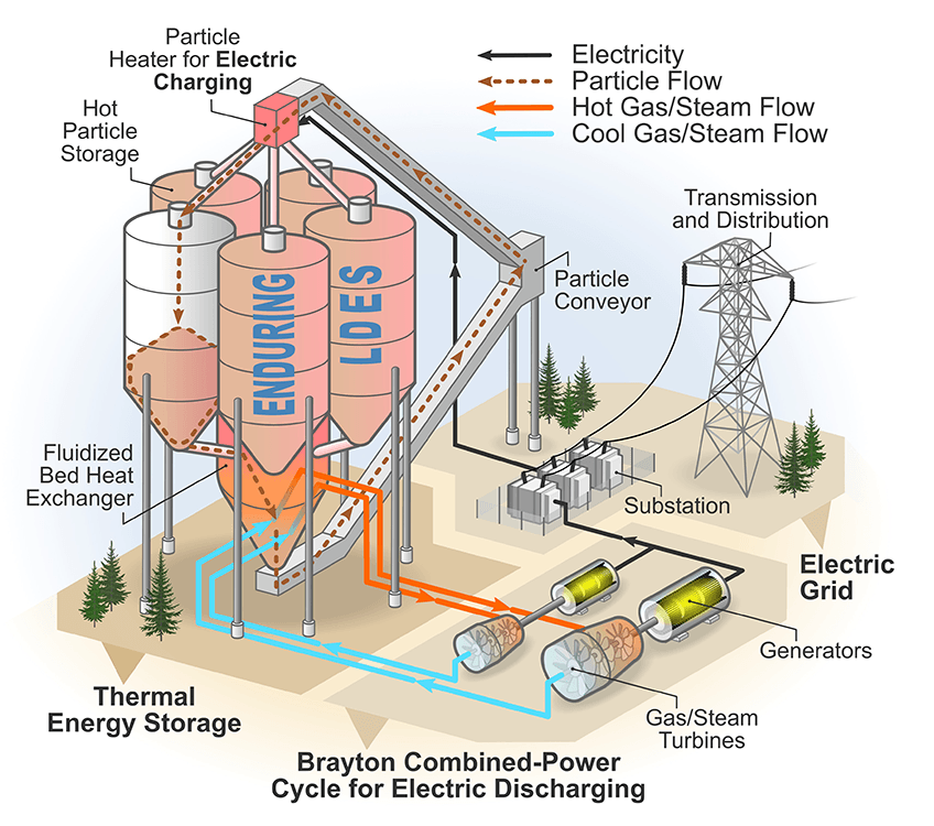 Graphic shows how the system works.