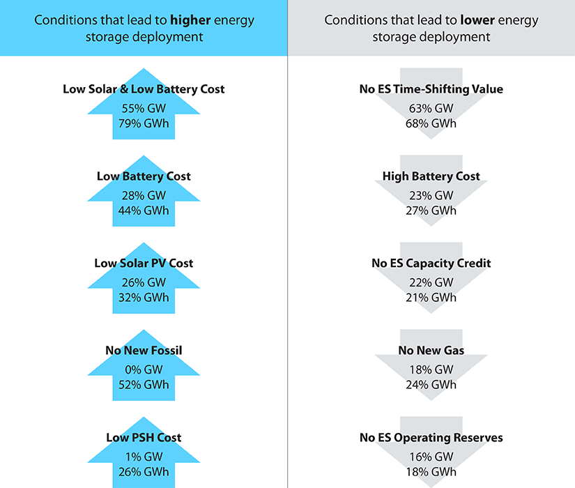 A figure showing a side-by-side comparison of how different market conditions can positively or negatively affect the deployment of energy storage in South Asia.