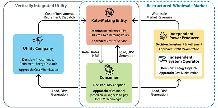 A graphic that shows the workflow in NREL's Holistic Electricity Model.