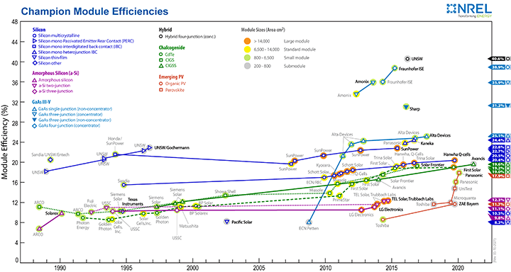 Thumbnail of the Champion Module Efficiences chart