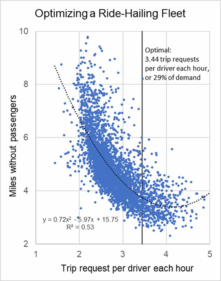 Chart outlining optimization of a ride-hailing fleet by comparing the number of miles driven without passengers to the number of trip requests per driver each hour. The optional number of trip requests is shown to be 3.44 per driver each hour, or 29% of demand.