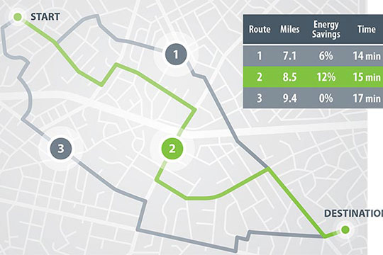 Image of map showing three routes from the same starting point to the same destination. A chart indicates the distance in miles, the energy savings, and the time required for each route. Route 1 is 7.1 miles, has a 6% energy savings, and takes 14 minutes. Route 2 is 8.5 miles, has an energy savings of 12%, and takes 15 minutes. Route 3 is 9.4 miles, has no energy savings, and takes 17 minutes