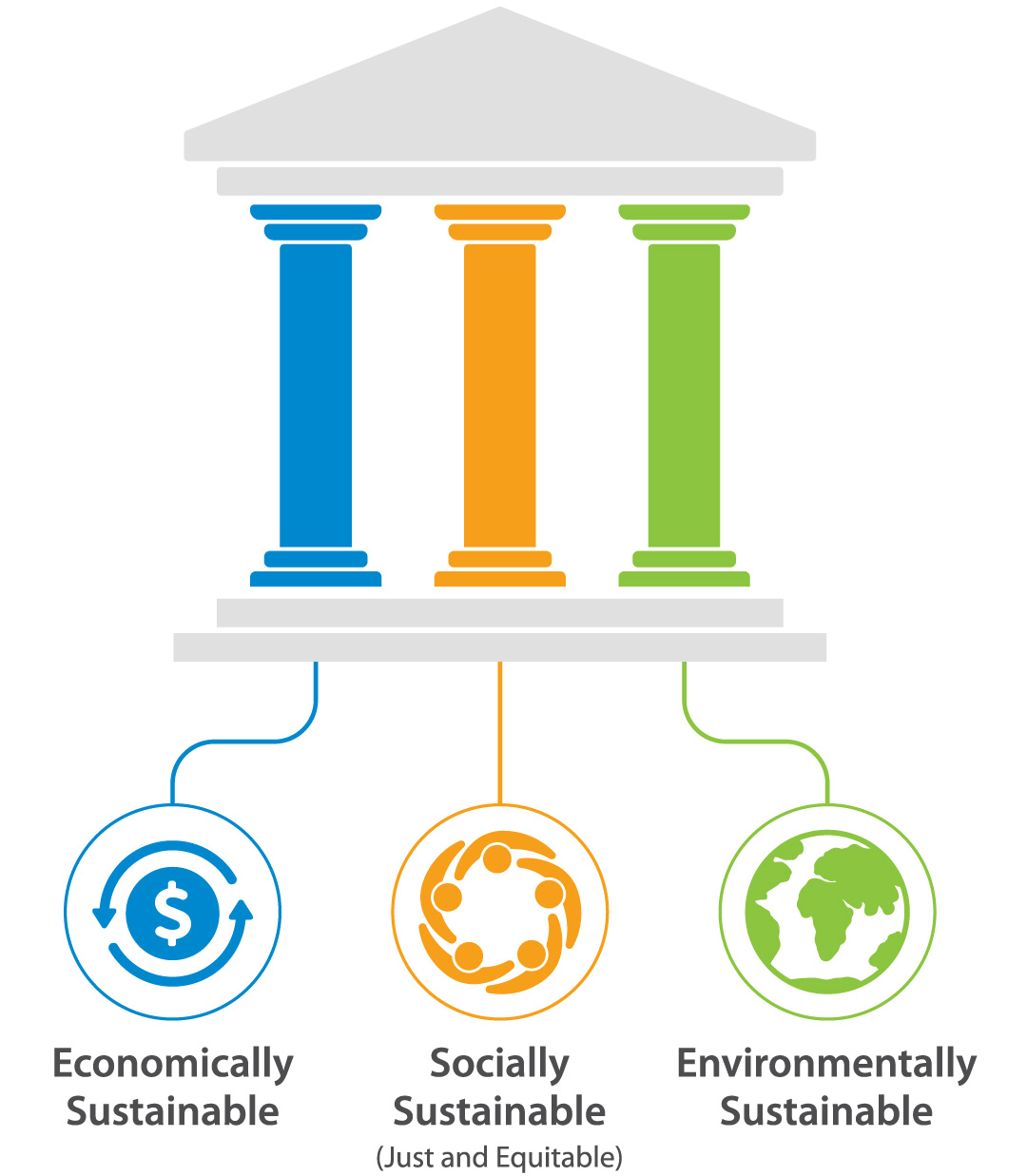 A graphic showing a roof held up by three colored columns, one connected to text reading economically sustainable, the second connected to text reading socially sustainable, and the third connected to text reading environmentally sustainable.