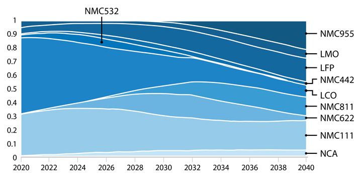 A graph shows the market share of different battery chemistries, LFP, LCO, NMC111, NMC532, NMC811, LMO, NCA, NMC442, NMC622, NMC955.