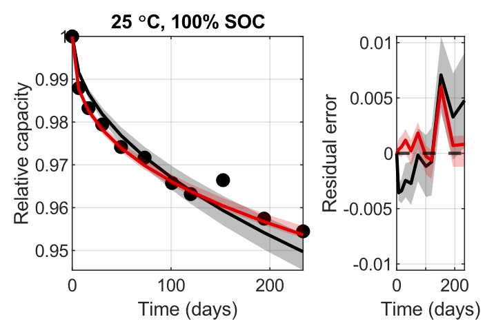 Graph shows the decreased relative capacity of batteries over 200 days at 25°C and 100% state of charge.