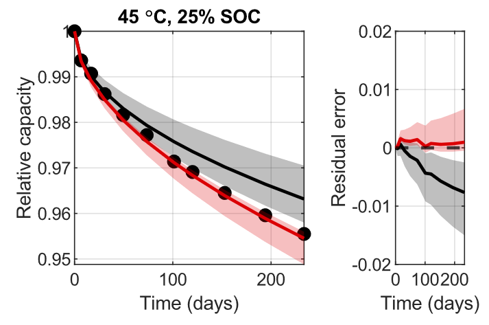 Graph shows the decreased relative capacity of batteries over 200 days at 45°C and 25% state of charge.