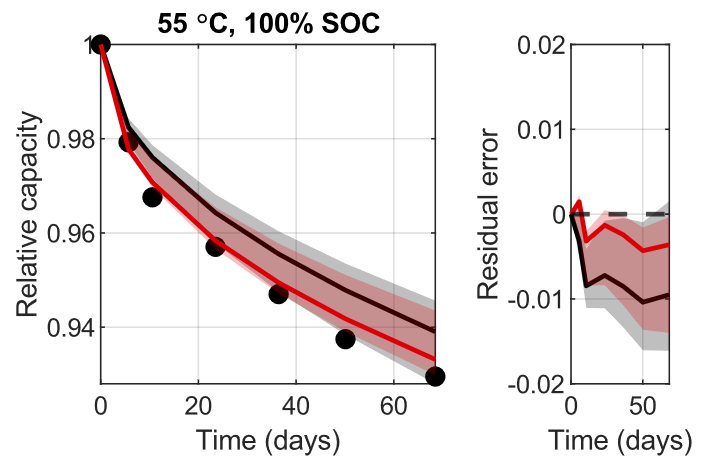 Graph shows the decreased relative capacity of batteries over 200 days at 55°C and 100% state of charge.