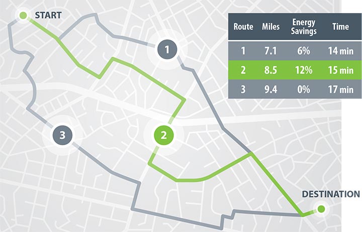 Image of map showing three different routes with the same starting and ending points. Accompanying table shows the distance (in miles), the energy savings percentage, and the time required for each route. Route 1 data: 7.1 miles, 6% energy savings, and 14 minutes; Route 2 data: 8.5 miles, 12% energy savings, and 15 minutes; and Route data 3: 9.4 miles, 0% energy savings, and 17 minutes.